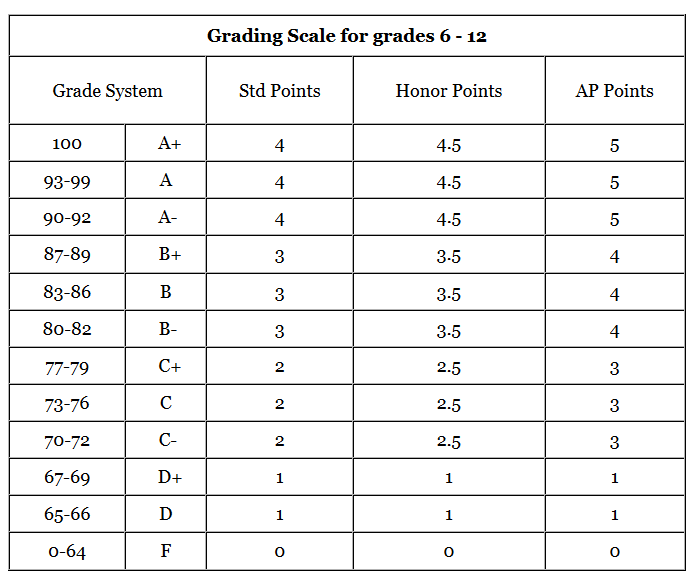 Grade Scale Rockford Christian Schools